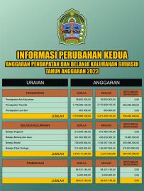 Penjabaran Perubahan Ke 2 APBKal TA 2023